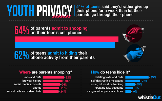 Study finds 2 in 3 parents secretly look at their teens’ phones